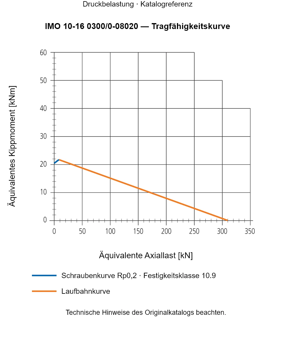 Tragfähigkeitskurve für IMO 10-16 0300/0-08020: Äquivalente Axiallast [kN] gegenüber Äquivalentes Kippmoment [kNm].
