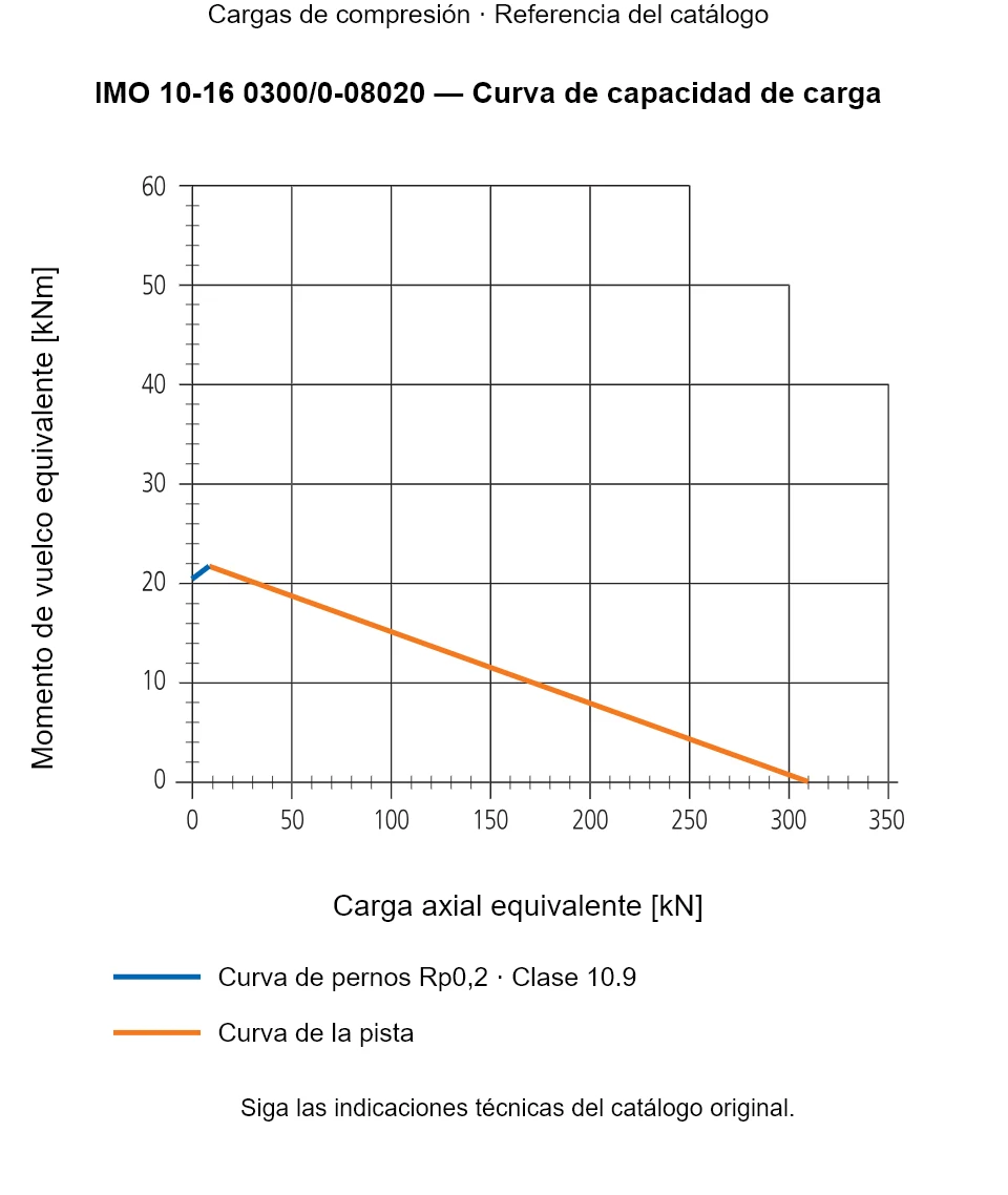 Curva de capacidad de carga de IMO 10-16 0300/0-08020: Carga axial equivalente [kN] frente a Momento de vuelco equivalente [kNm].