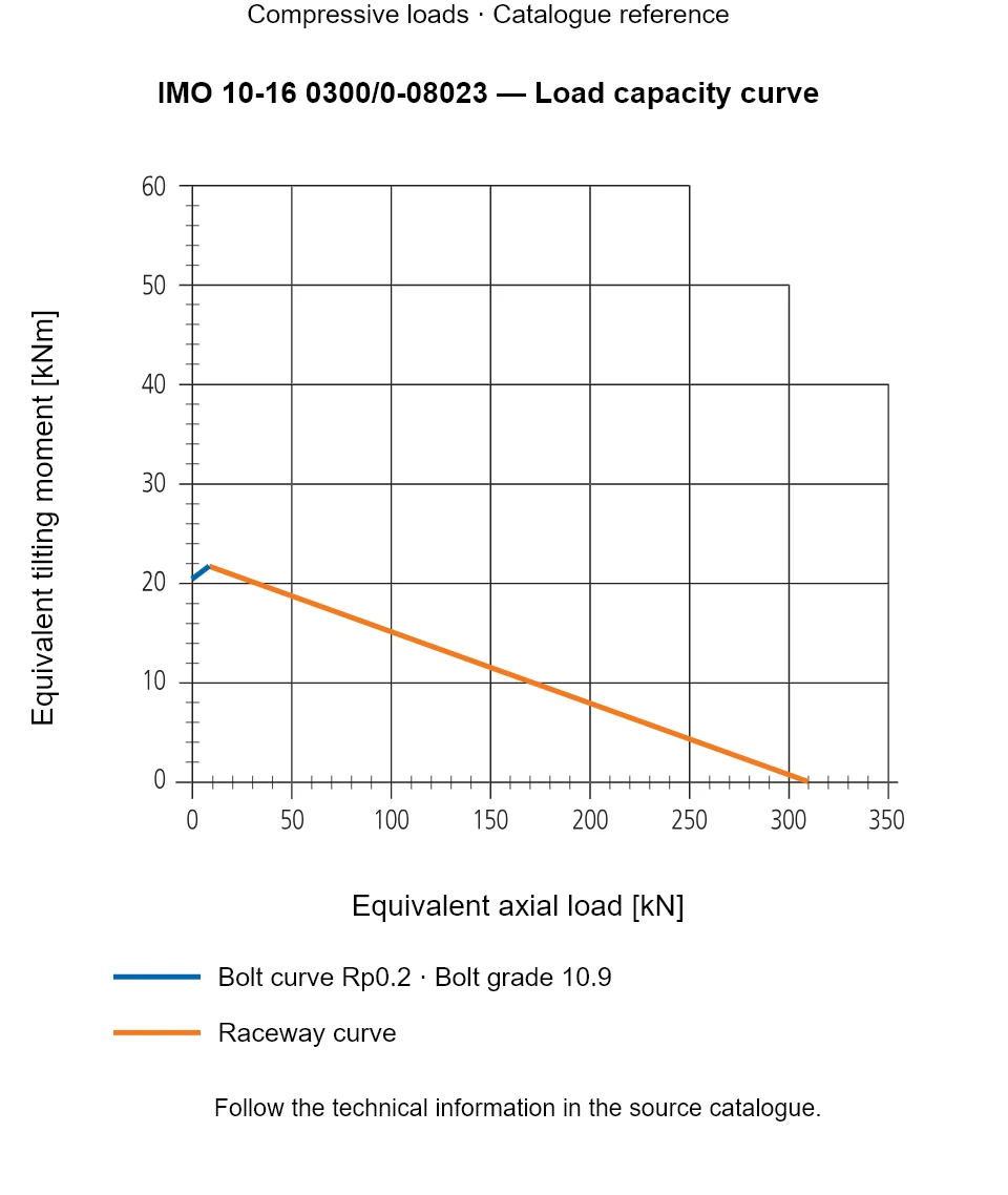 Load capacity curve for IMO 10-16 0300/0-08023, showing Equivalent axial load [kN] versus Equivalent tilting moment [kNm].