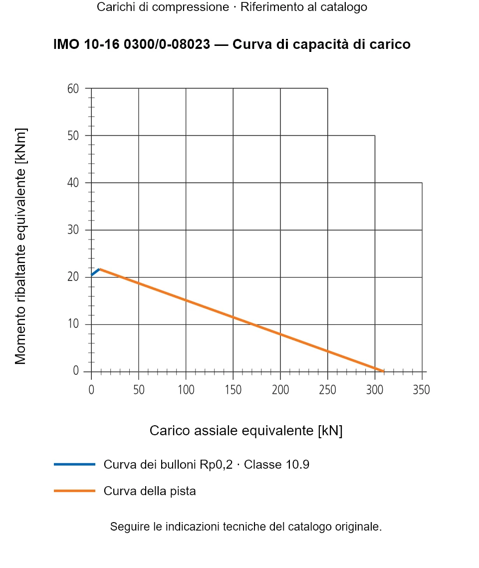 Curva di capacità di carico per IMO 10-16 0300/0-08023: Carico assiale equivalente [kN] rispetto a Momento ribaltante equivalente [kNm].