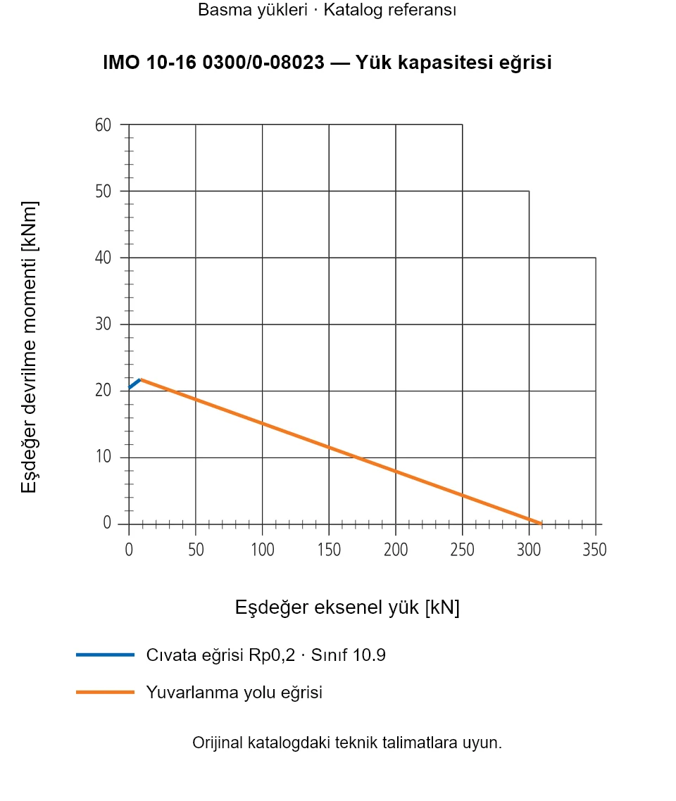 IMO 10-16 0300/0-08023 yük kapasitesi eğrisi: Eşdeğer eksenel yük [kN] ile Eşdeğer devrilme momenti [kNm].