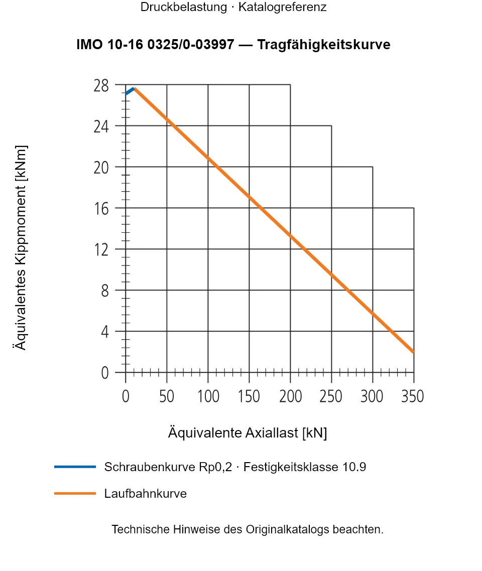 Tragfähigkeitskurve für IMO 10-16 0325/0-03997: Äquivalente Axiallast [kN] gegenüber Äquivalentes Kippmoment [kNm].