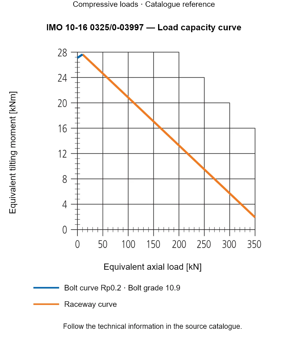 Load capacity curve for IMO 10-16 0325/0-03997, showing Equivalent axial load [kN] versus Equivalent tilting moment [kNm].