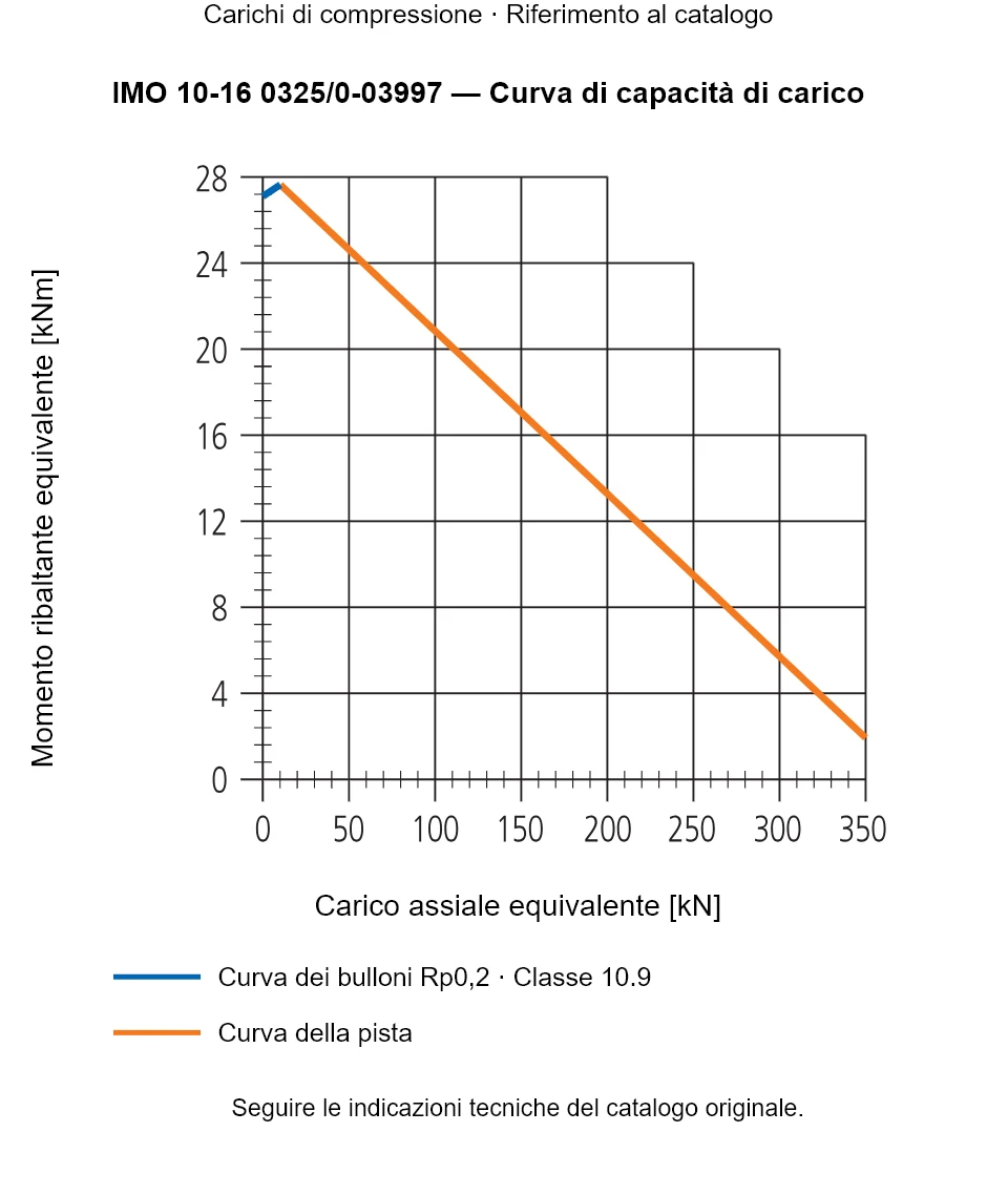 Curva di capacità di carico per IMO 10-16 0325/0-03997: Carico assiale equivalente [kN] rispetto a Momento ribaltante equivalente [kNm].