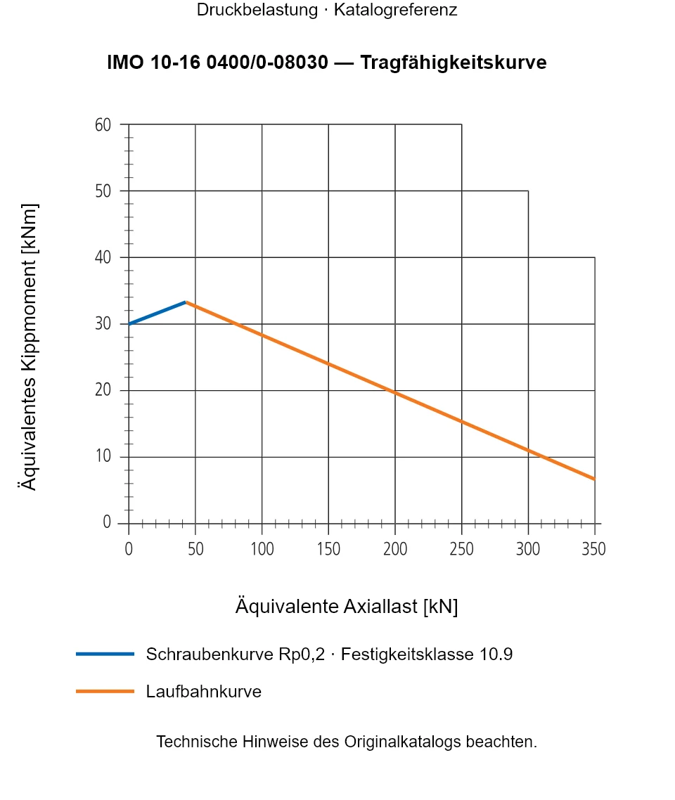 Tragfähigkeitskurve für IMO 10-16 0400/0-08030: Äquivalente Axiallast [kN] gegenüber Äquivalentes Kippmoment [kNm].