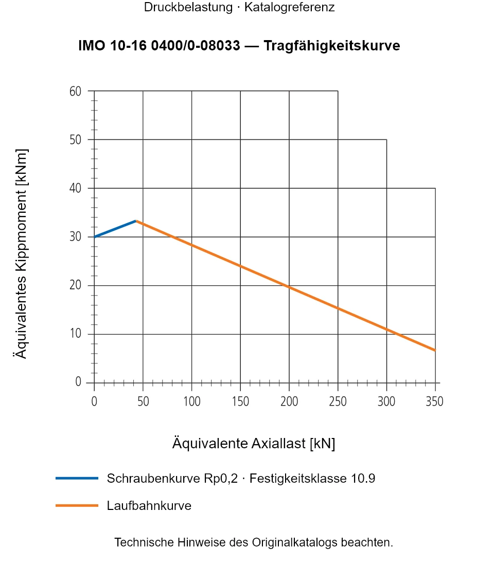 Tragfähigkeitskurve für IMO 10-16 0400/0-08033: Äquivalente Axiallast [kN] gegenüber Äquivalentes Kippmoment [kNm].