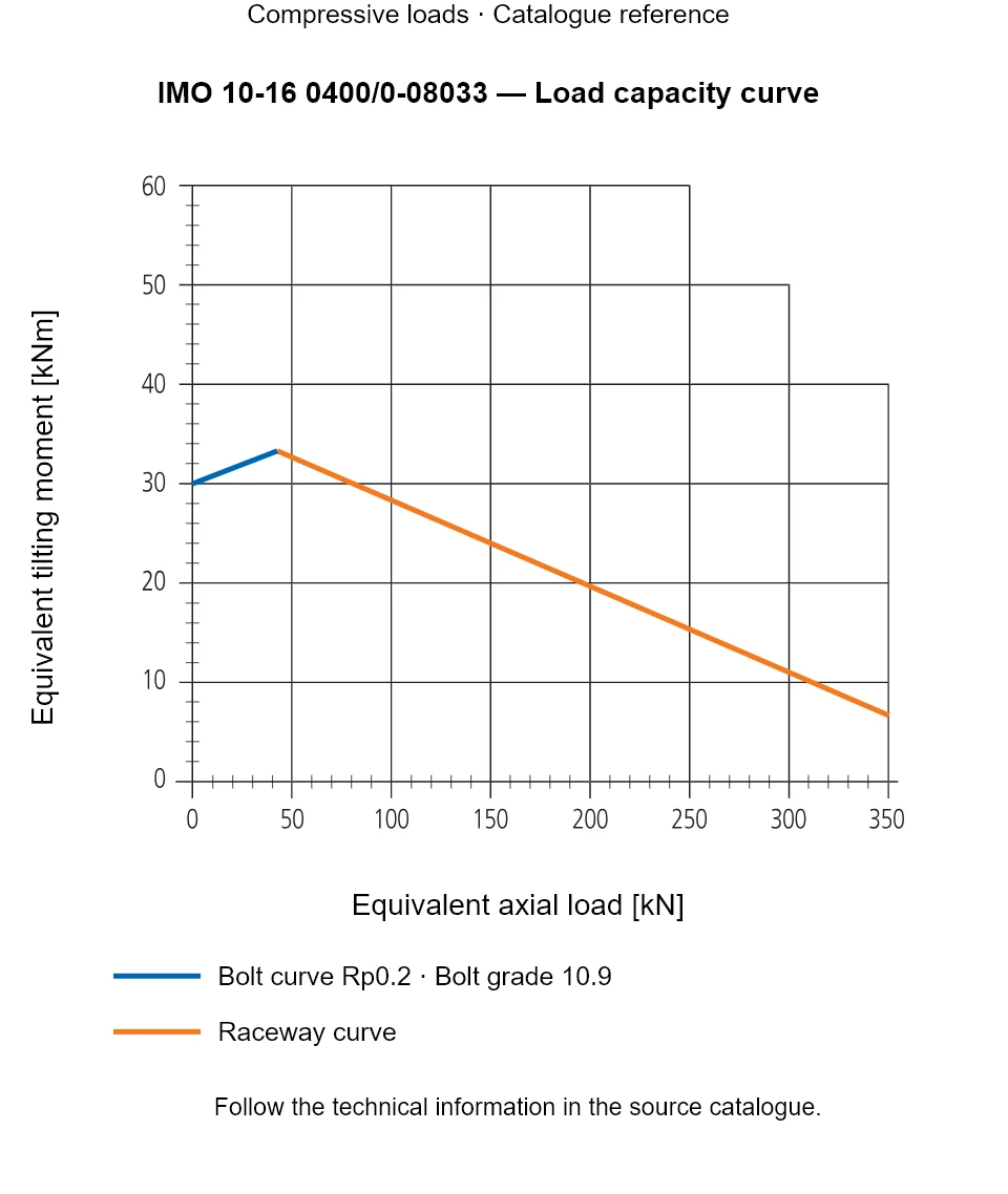Load capacity curve for IMO 10-16 0400/0-08033, showing Equivalent axial load [kN] versus Equivalent tilting moment [kNm].
