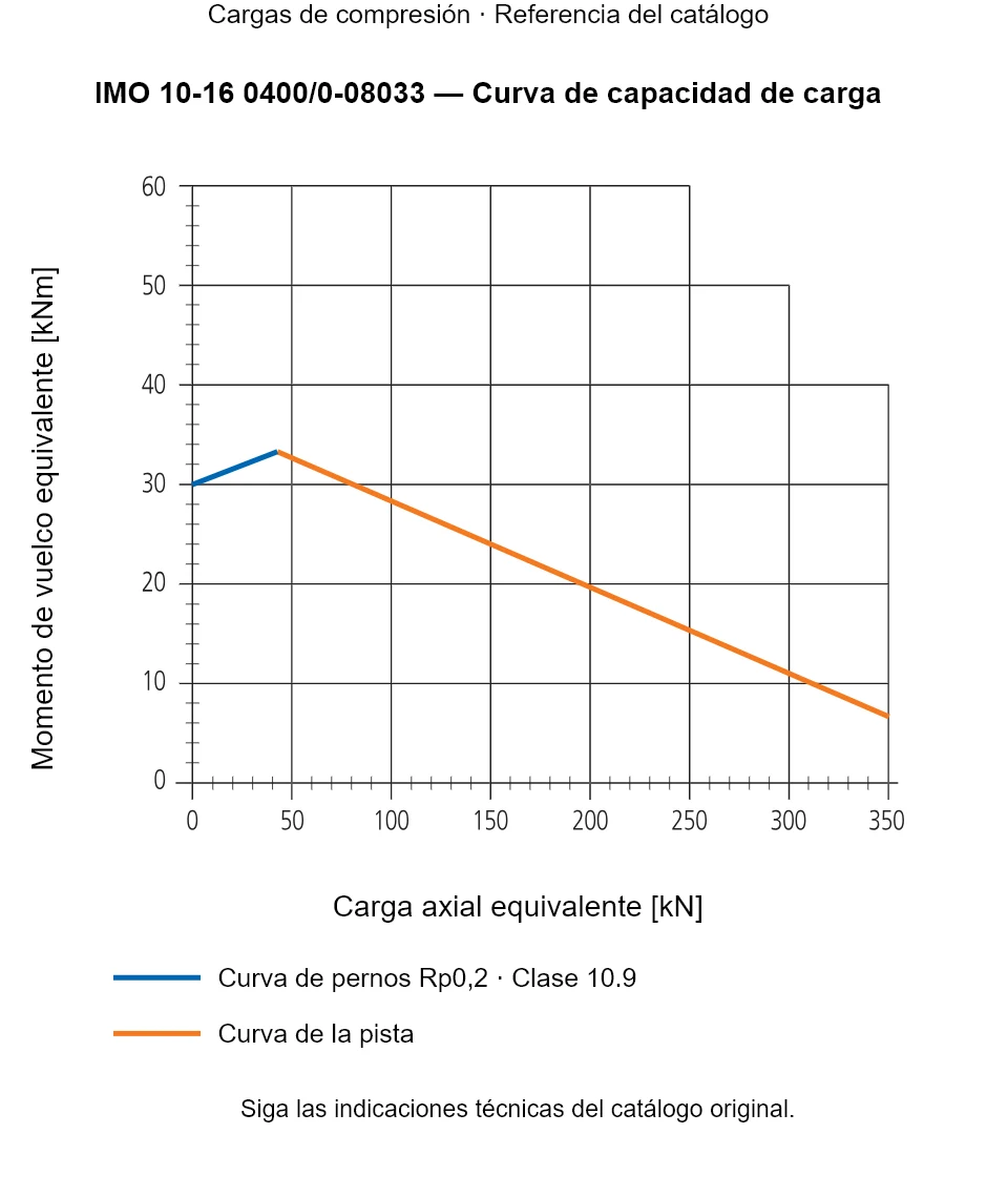 Curva de capacidad de carga de IMO 10-16 0400/0-08033: Carga axial equivalente [kN] frente a Momento de vuelco equivalente [kNm].