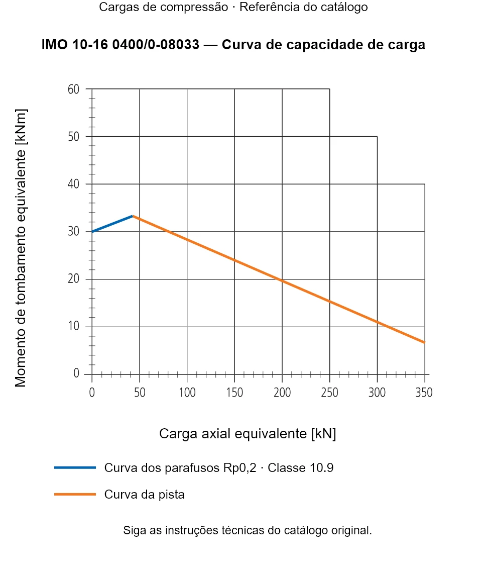 Curva de capacidade de carga para IMO 10-16 0400/0-08033: Carga axial equivalente [kN] em relação a Momento de tombamento equivalente [kNm].