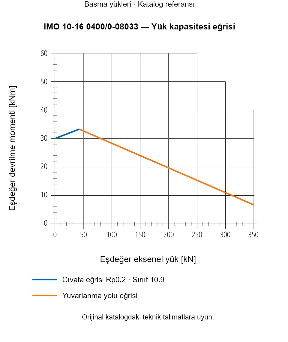 IMO 10-16 0400/0-08033 yük kapasitesi eğrisi: Eşdeğer eksenel yük [kN] ile Eşdeğer devrilme momenti [kNm].