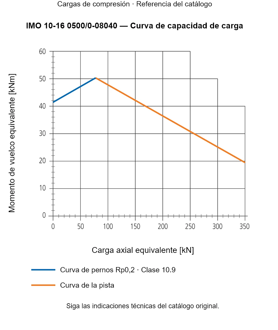 Curva de capacidad de carga de IMO 10-16 0500/0-08040: Carga axial equivalente [kN] frente a Momento de vuelco equivalente [kNm].
