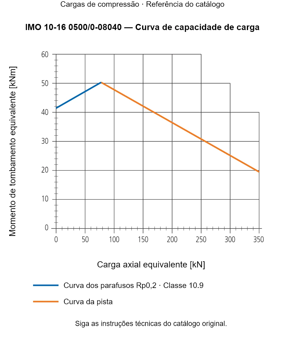Curva de capacidade de carga para IMO 10-16 0500/0-08040: Carga axial equivalente [kN] em relação a Momento de tombamento equivalente [kNm].