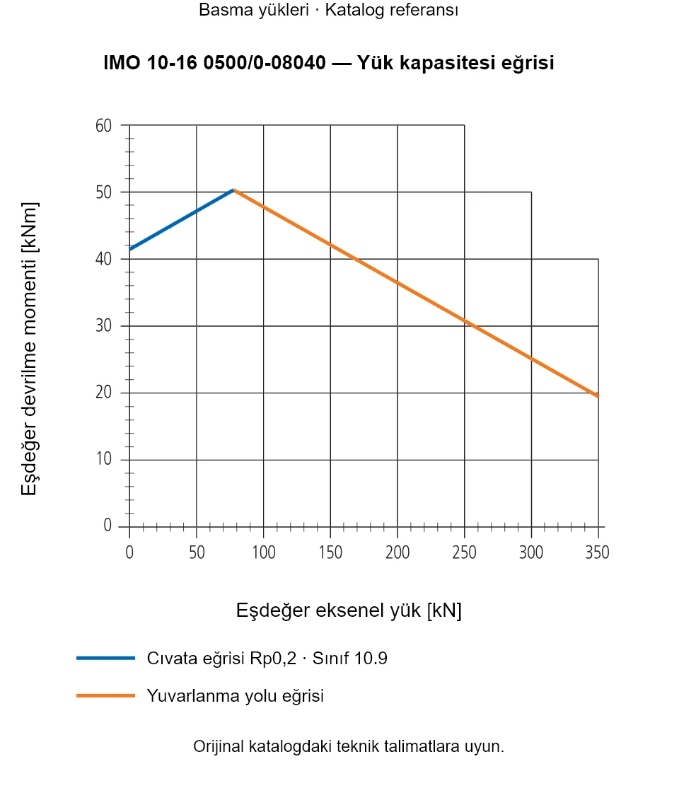 IMO 10-16 0500/0-08040 yük kapasitesi eğrisi: Eşdeğer eksenel yük [kN] ile Eşdeğer devrilme momenti [kNm].