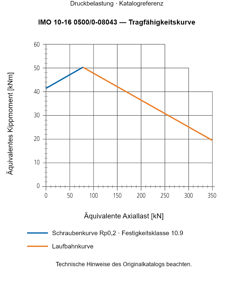 Tragfähigkeitskurve für IMO 10-16 0500/0-08043: Äquivalente Axiallast [kN] gegenüber Äquivalentes Kippmoment [kNm].