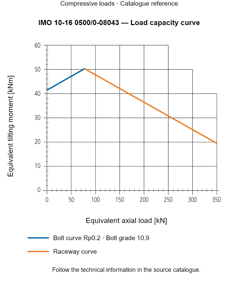 Load capacity curve for IMO 10-16 0500/0-08043, showing Equivalent axial load [kN] versus Equivalent tilting moment [kNm].