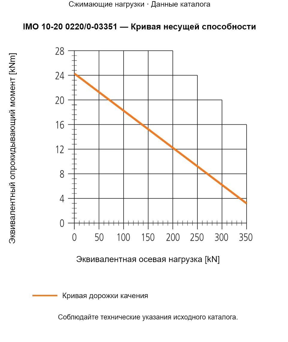 Кривая несущей способности IMO 10-20 0220/0-03351: Эквивалентная осевая нагрузка [kN] и Эквивалентный опрокидывающий момент [kNm].