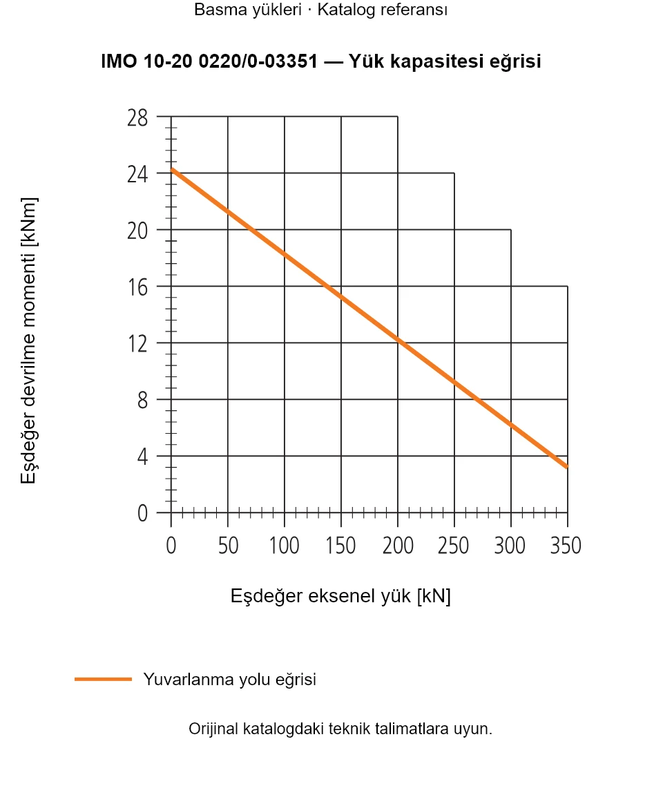 IMO 10-20 0220/0-03351 yük kapasitesi eğrisi: Eşdeğer eksenel yük [kN] ile Eşdeğer devrilme momenti [kNm].