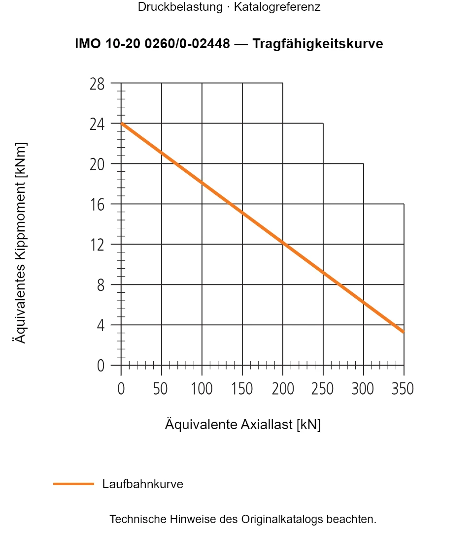Tragfähigkeitskurve für IMO 10-20 0260/0-02448: Äquivalente Axiallast [kN] gegenüber Äquivalentes Kippmoment [kNm].