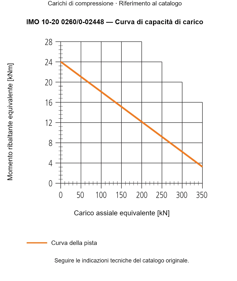 Curva di capacità di carico per IMO 10-20 0260/0-02448: Carico assiale equivalente [kN] rispetto a Momento ribaltante equivalente [kNm].