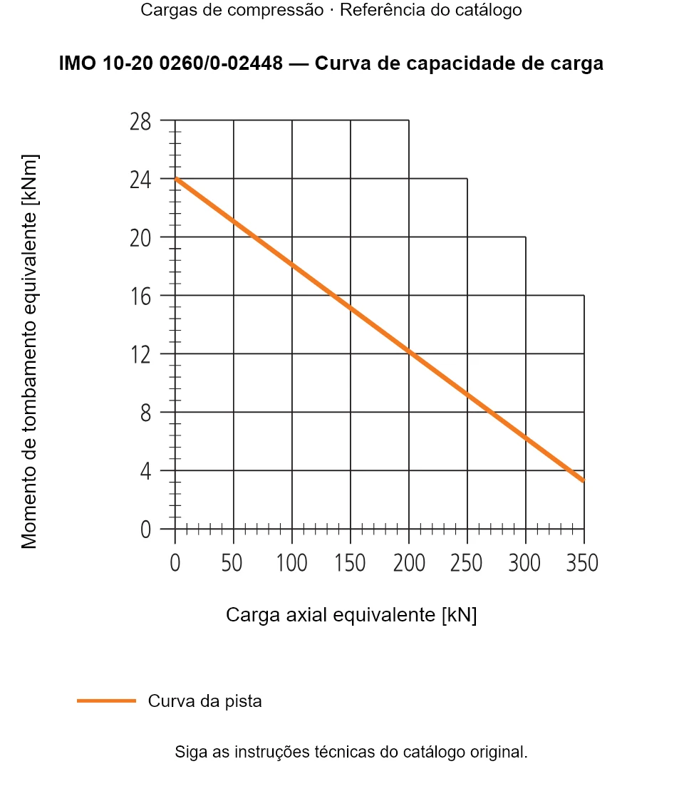 Curva de capacidade de carga para IMO 10-20 0260/0-02448: Carga axial equivalente [kN] em relação a Momento de tombamento equivalente [kNm].