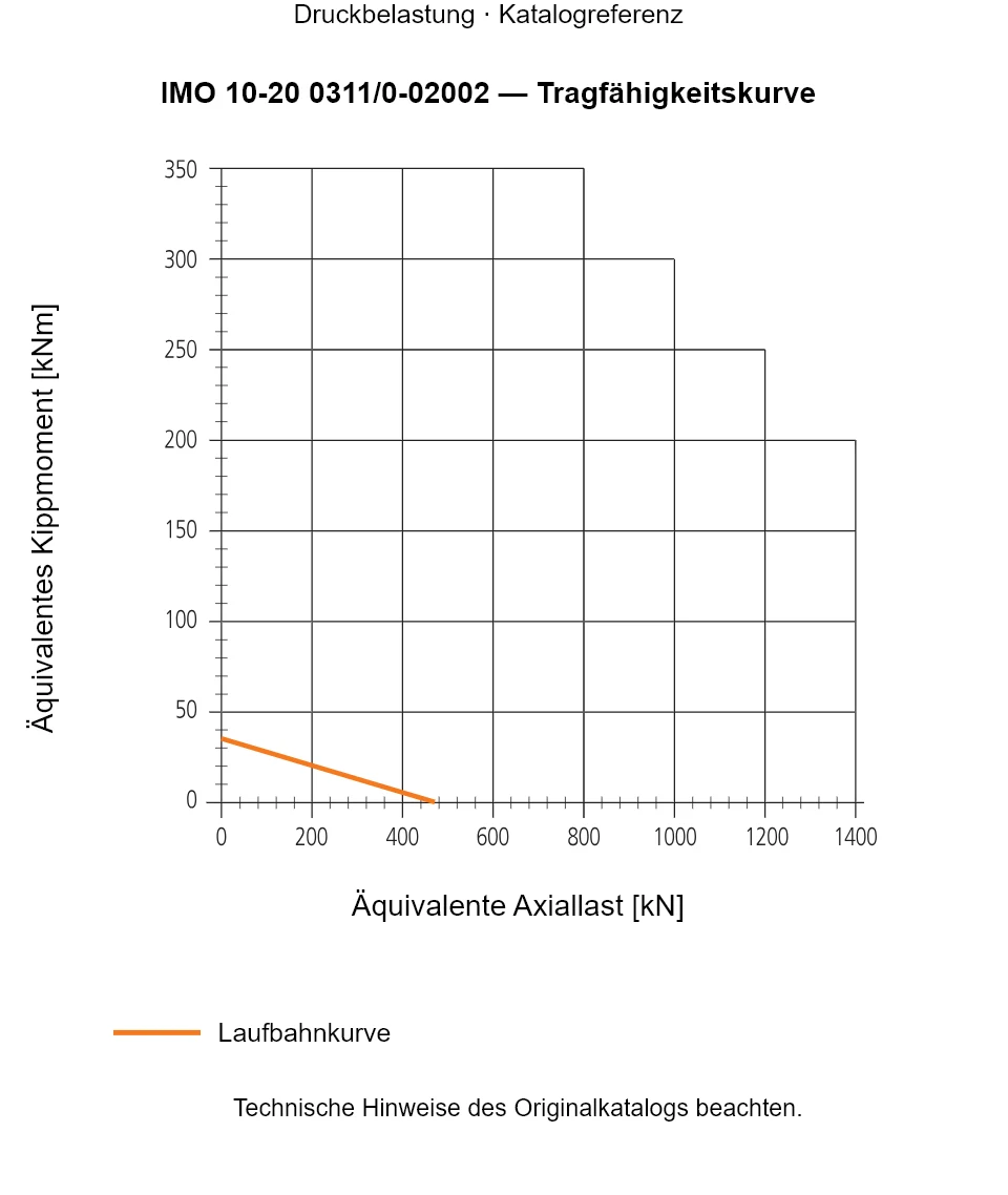 Tragfähigkeitskurve für IMO 10-20 0311/0-02002: Äquivalente Axiallast [kN] gegenüber Äquivalentes Kippmoment [kNm].