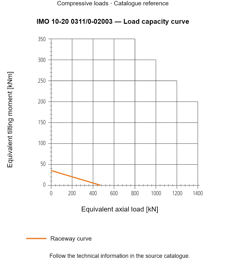 Load capacity curve for IMO 10-20 0311/0-02003, showing Equivalent axial load [kN] versus Equivalent tilting moment [kNm].