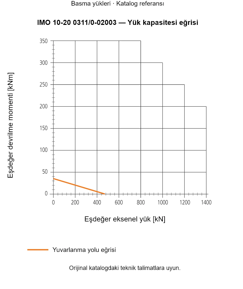 IMO 10-20 0311/0-02003 yük kapasitesi eğrisi: Eşdeğer eksenel yük [kN] ile Eşdeğer devrilme momenti [kNm].