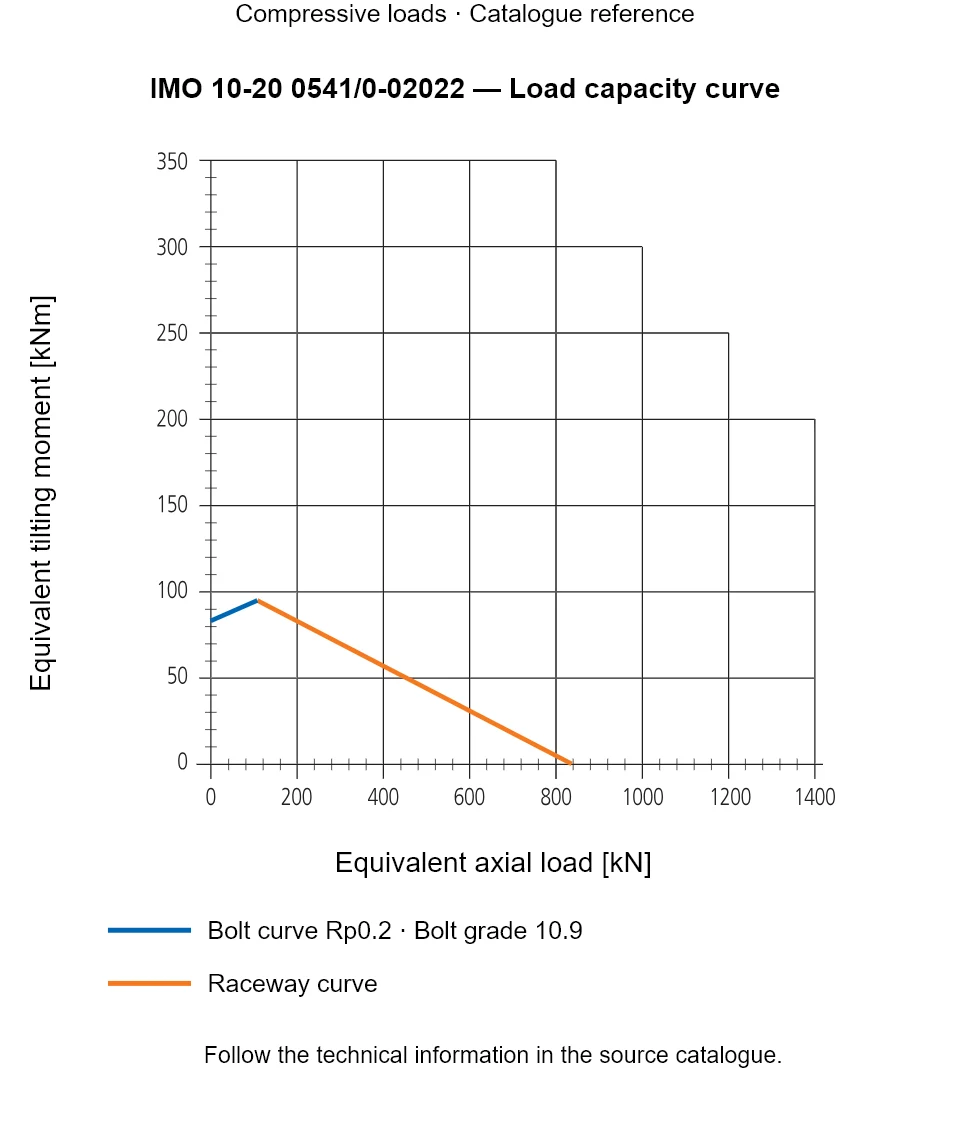 Load capacity curve for IMO 10-20 0541/0-02022, showing Equivalent axial load [kN] versus Equivalent tilting moment [kNm].