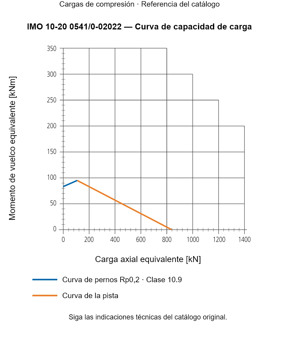 Curva de capacidad de carga de IMO 10-20 0541/0-02022: Carga axial equivalente [kN] frente a Momento de vuelco equivalente [kNm].