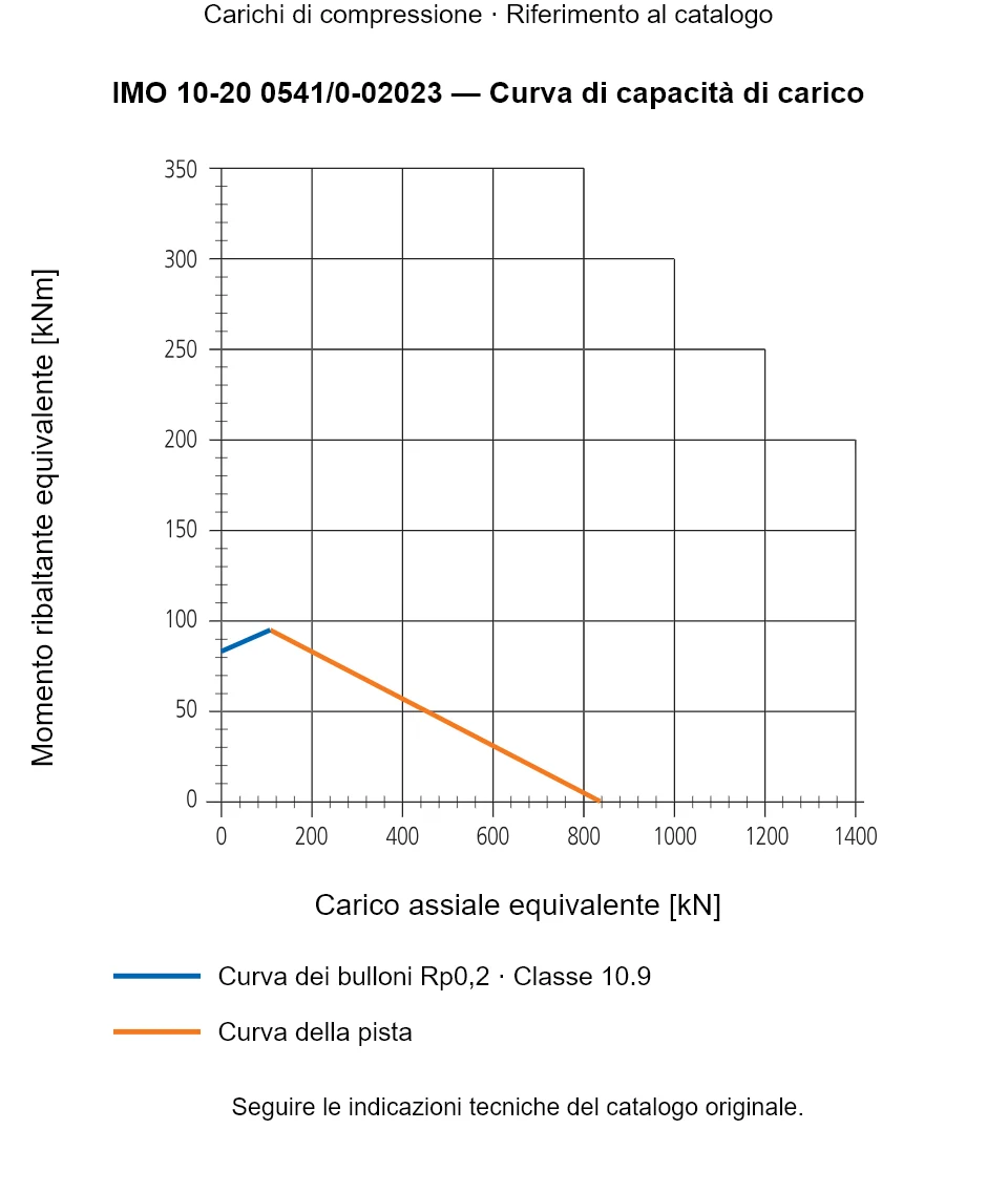 Curva di capacità di carico per IMO 10-20 0541/0-02023: Carico assiale equivalente [kN] rispetto a Momento ribaltante equivalente [kNm].