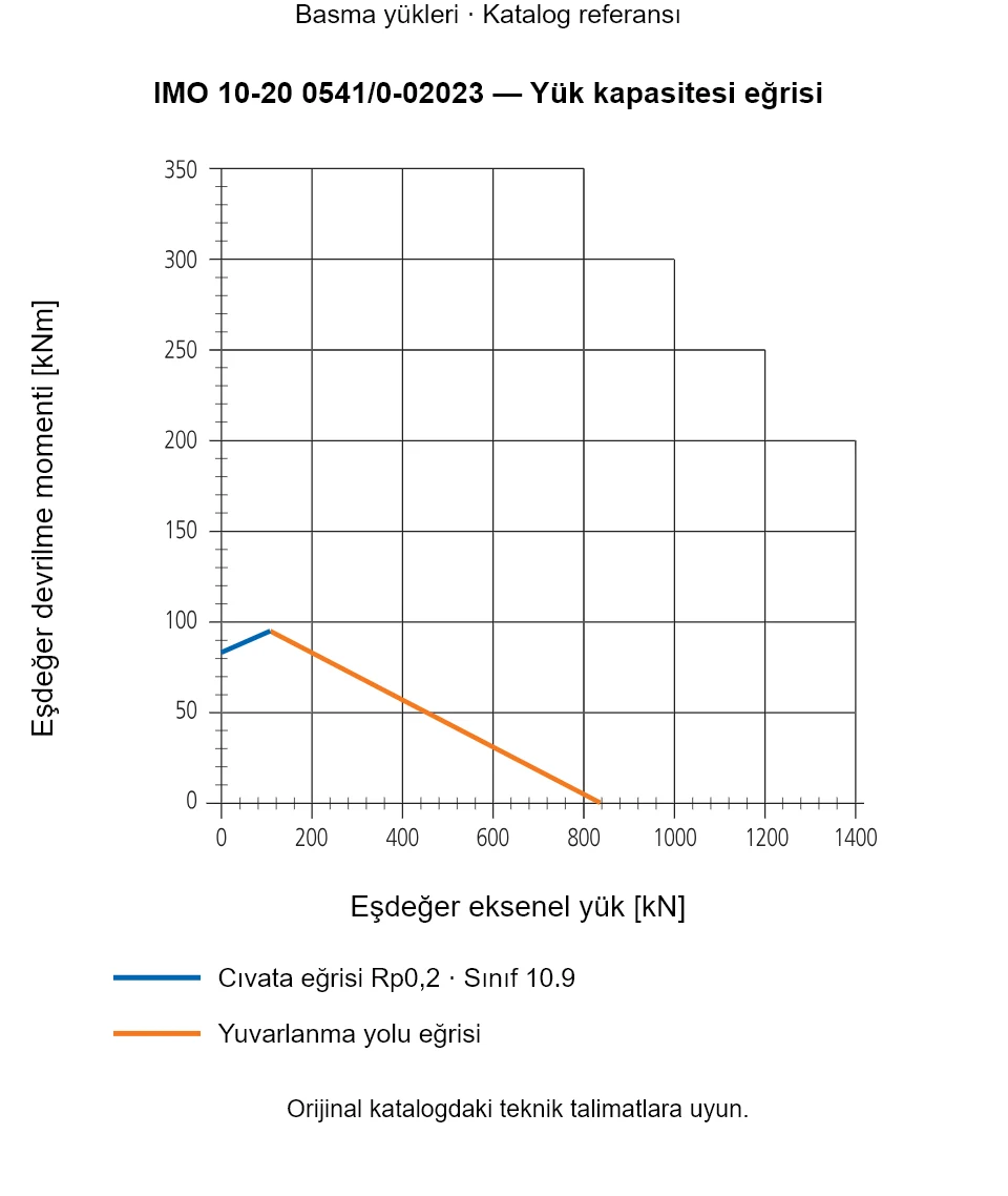 IMO 10-20 0541/0-02023 yük kapasitesi eğrisi: Eşdeğer eksenel yük [kN] ile Eşdeğer devrilme momenti [kNm].