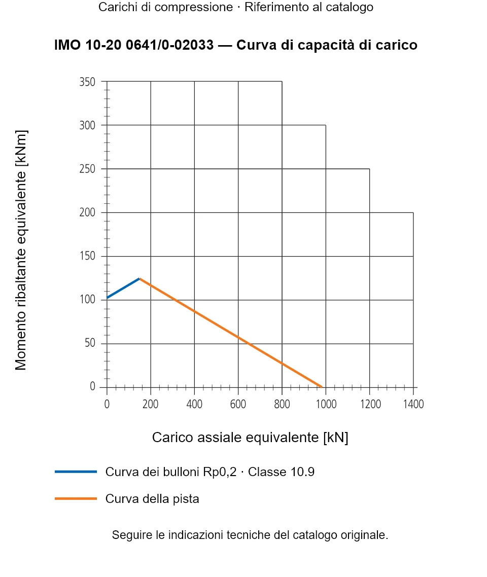 Curva di capacità di carico per IMO 10-20 0641/0-02033: Carico assiale equivalente [kN] rispetto a Momento ribaltante equivalente [kNm].
