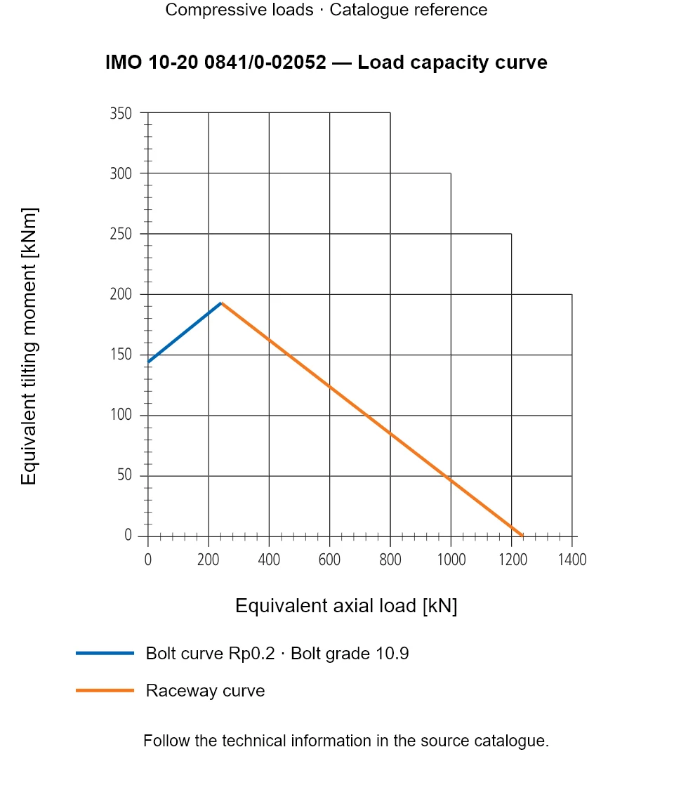 Load capacity curve for IMO 10-20 0841/0-02052, showing Equivalent axial load [kN] versus Equivalent tilting moment [kNm].