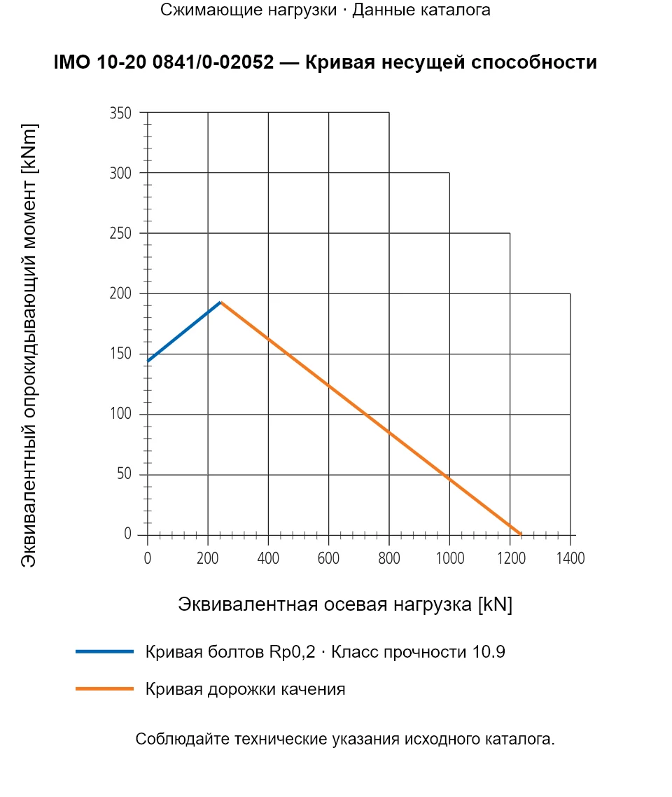 Кривая несущей способности IMO 10-20 0841/0-02052: Эквивалентная осевая нагрузка [kN] и Эквивалентный опрокидывающий момент [kNm].