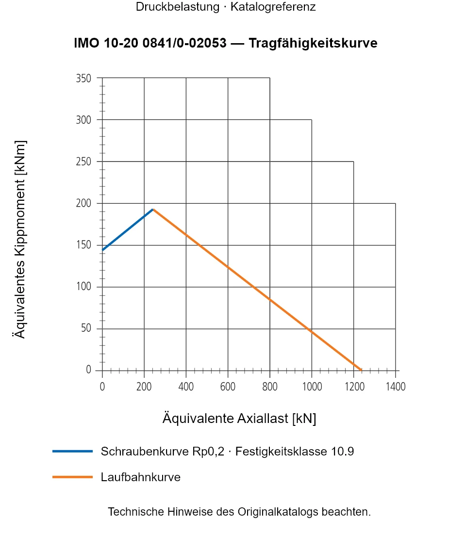 Tragfähigkeitskurve für IMO 10-20 0841/0-02053: Äquivalente Axiallast [kN] gegenüber Äquivalentes Kippmoment [kNm].