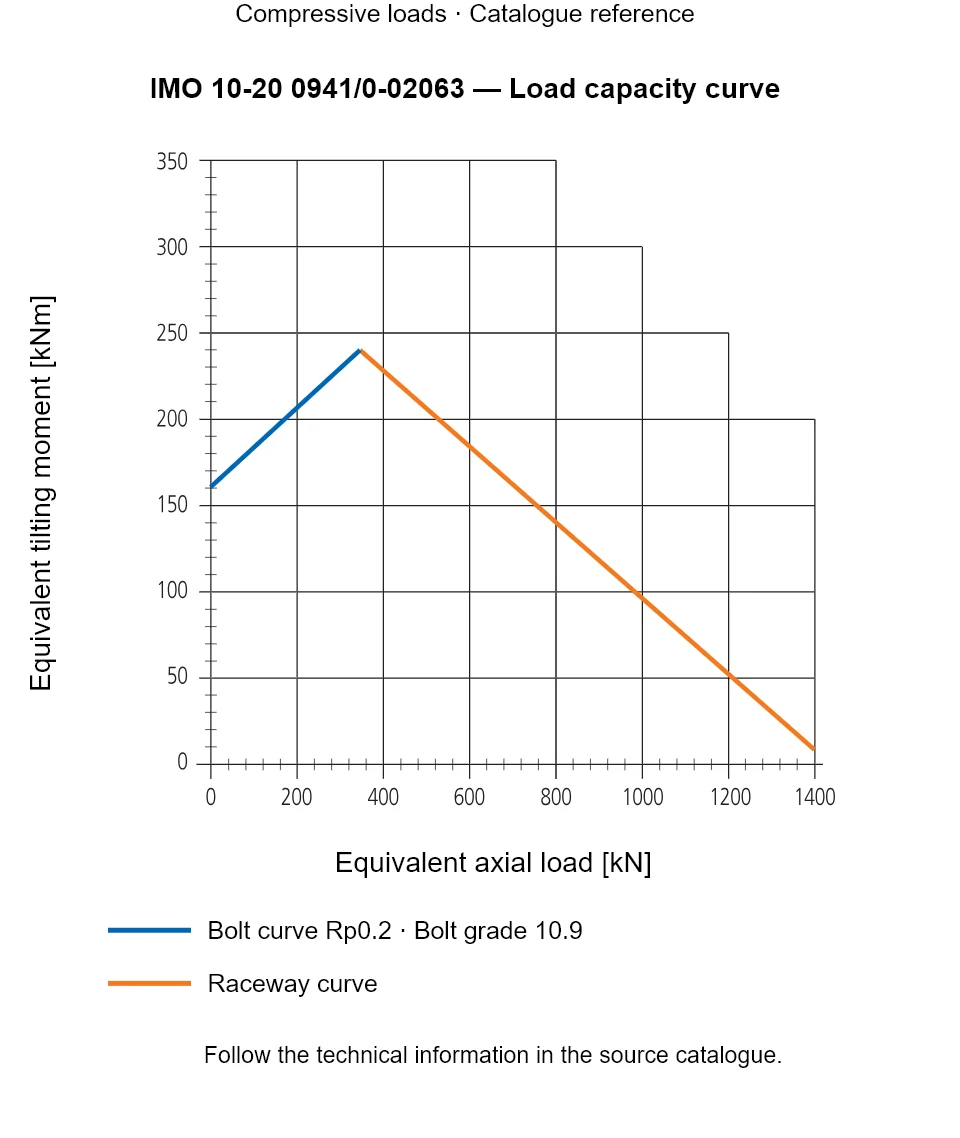 Load capacity curve for IMO 10-20 0941/0-02063, showing Equivalent axial load [kN] versus Equivalent tilting moment [kNm].