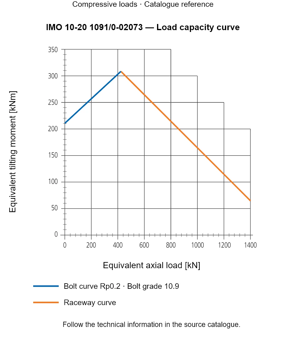 Load capacity curve for IMO 10-20 1091/0-02073, showing Equivalent axial load [kN] versus Equivalent tilting moment [kNm].
