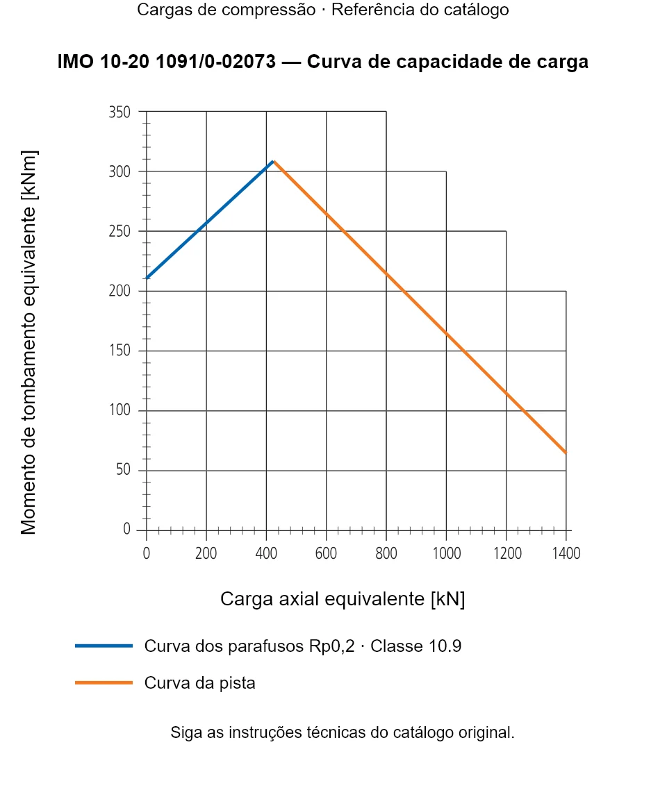 Curva de capacidade de carga para IMO 10-20 1091/0-02073: Carga axial equivalente [kN] em relação a Momento de tombamento equivalente [kNm].