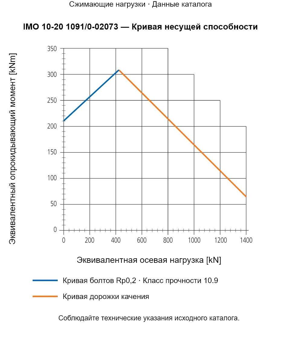 Кривая несущей способности IMO 10-20 1091/0-02073: Эквивалентная осевая нагрузка [kN] и Эквивалентный опрокидывающий момент [kNm].