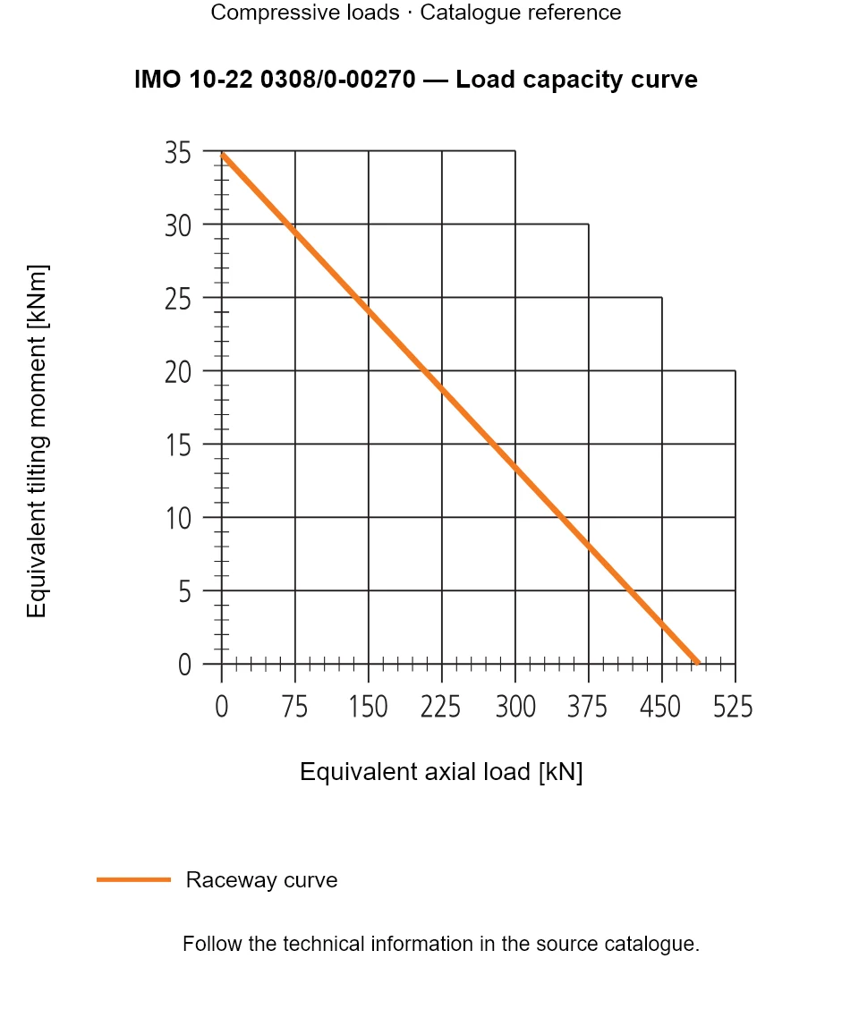 Load capacity curve for IMO 10-22 0308/0-00270, showing Equivalent axial load [kN] versus Equivalent tilting moment [kNm].