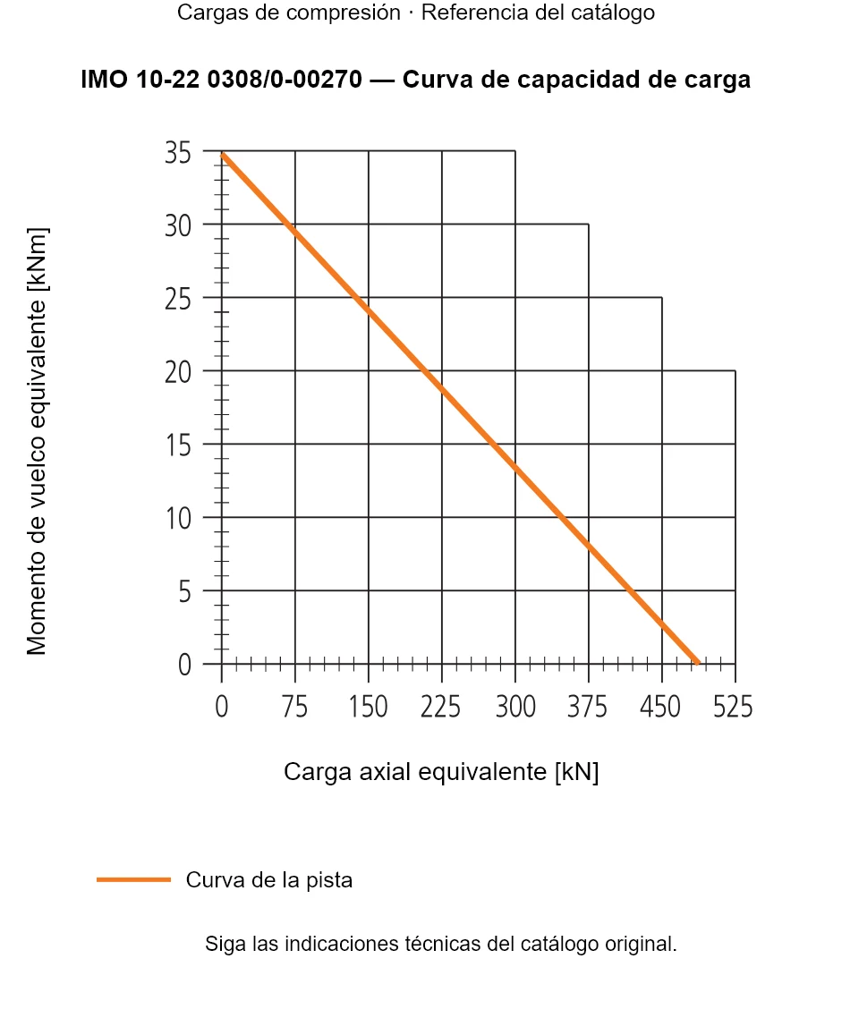 Curva de capacidad de carga de IMO 10-22 0308/0-00270: Carga axial equivalente [kN] frente a Momento de vuelco equivalente [kNm].