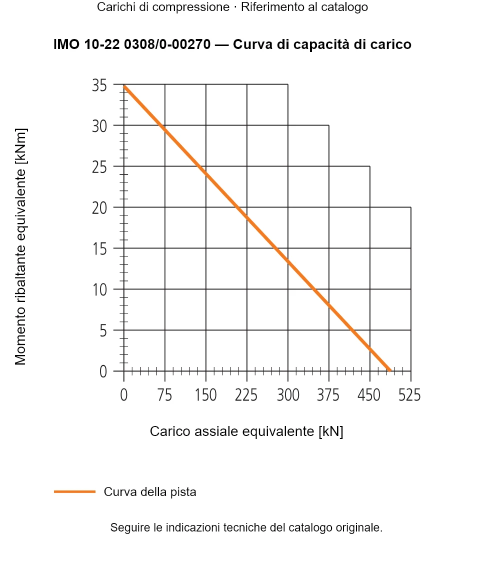 Curva di capacità di carico per IMO 10-22 0308/0-00270: Carico assiale equivalente [kN] rispetto a Momento ribaltante equivalente [kNm].