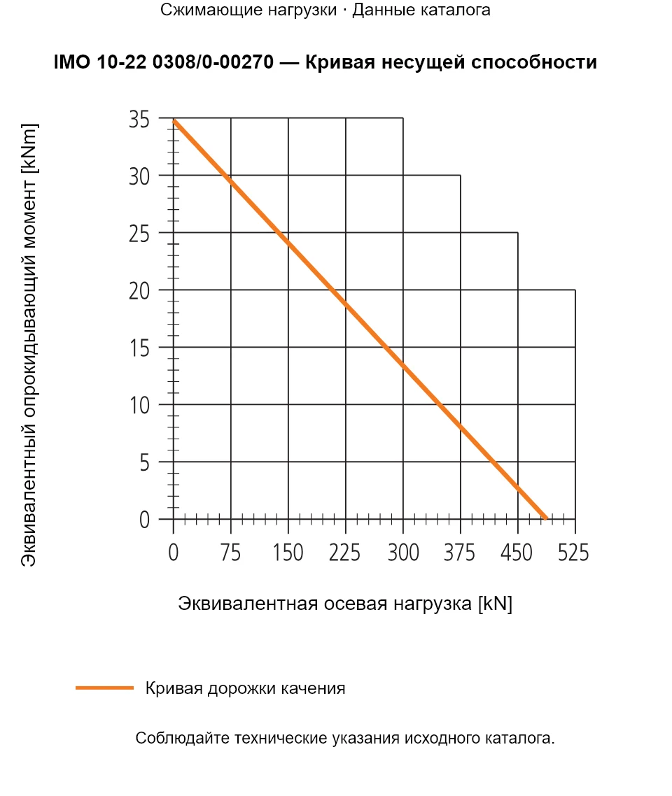 Кривая несущей способности IMO 10-22 0308/0-00270: Эквивалентная осевая нагрузка [kN] и Эквивалентный опрокидывающий момент [kNm].