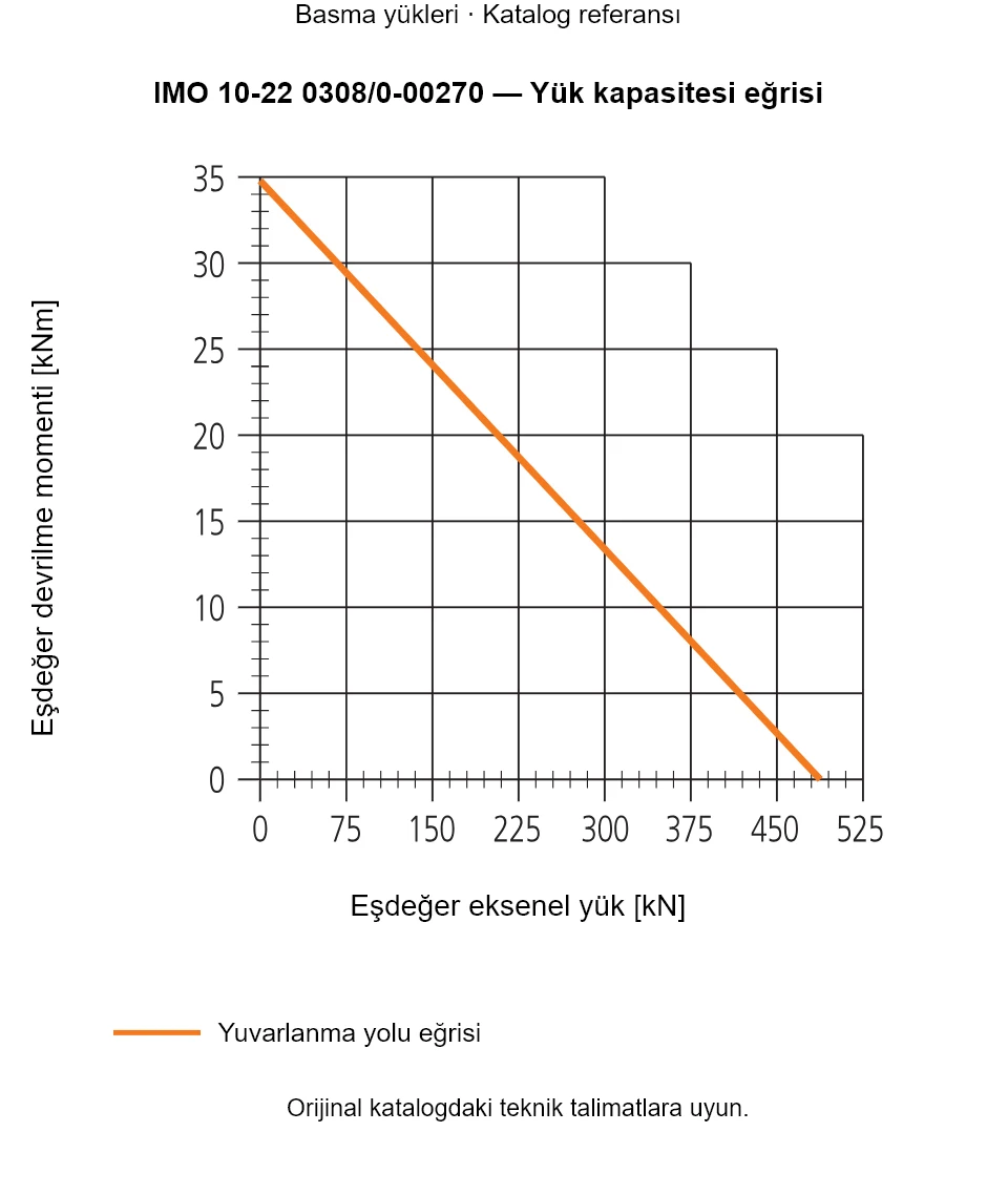 IMO 10-22 0308/0-00270 yük kapasitesi eğrisi: Eşdeğer eksenel yük [kN] ile Eşdeğer devrilme momenti [kNm].