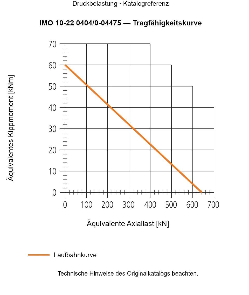 Tragfähigkeitskurve für IMO 10-22 0404/0-04475: Äquivalente Axiallast [kN] gegenüber Äquivalentes Kippmoment [kNm].