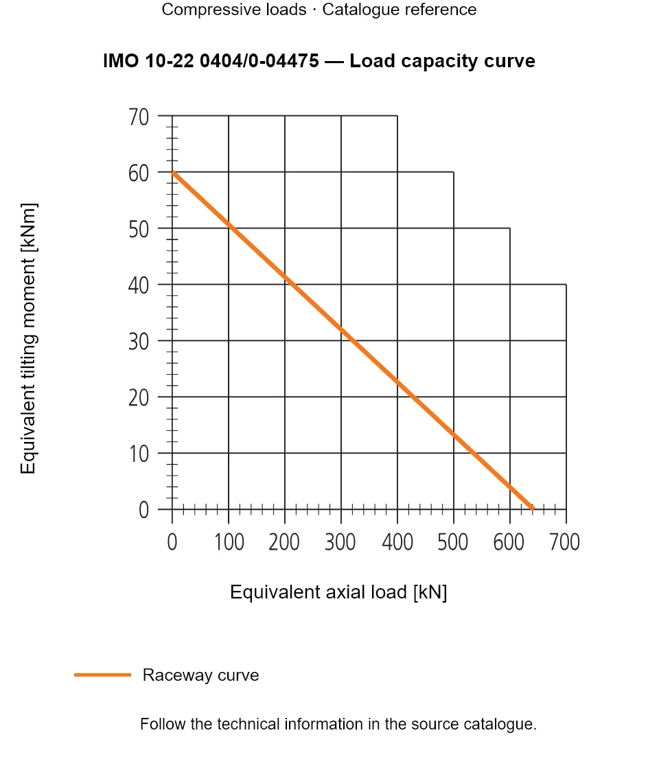 Load capacity curve for IMO 10-22 0404/0-04475, showing Equivalent axial load [kN] versus Equivalent tilting moment [kNm].