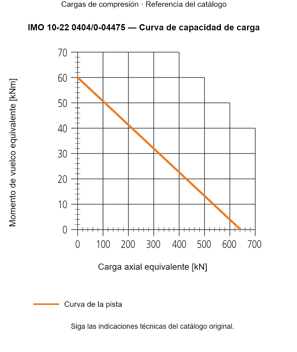 Curva de capacidad de carga de IMO 10-22 0404/0-04475: Carga axial equivalente [kN] frente a Momento de vuelco equivalente [kNm].