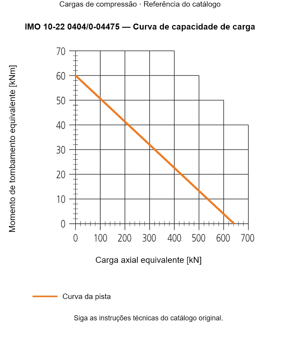 Curva de capacidade de carga para IMO 10-22 0404/0-04475: Carga axial equivalente [kN] em relação a Momento de tombamento equivalente [kNm].