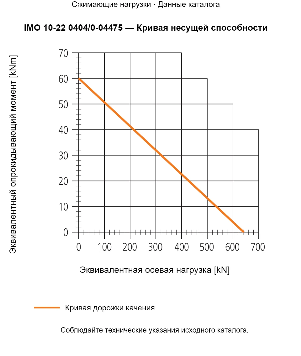 Кривая несущей способности IMO 10-22 0404/0-04475: Эквивалентная осевая нагрузка [kN] и Эквивалентный опрокидывающий момент [kNm].