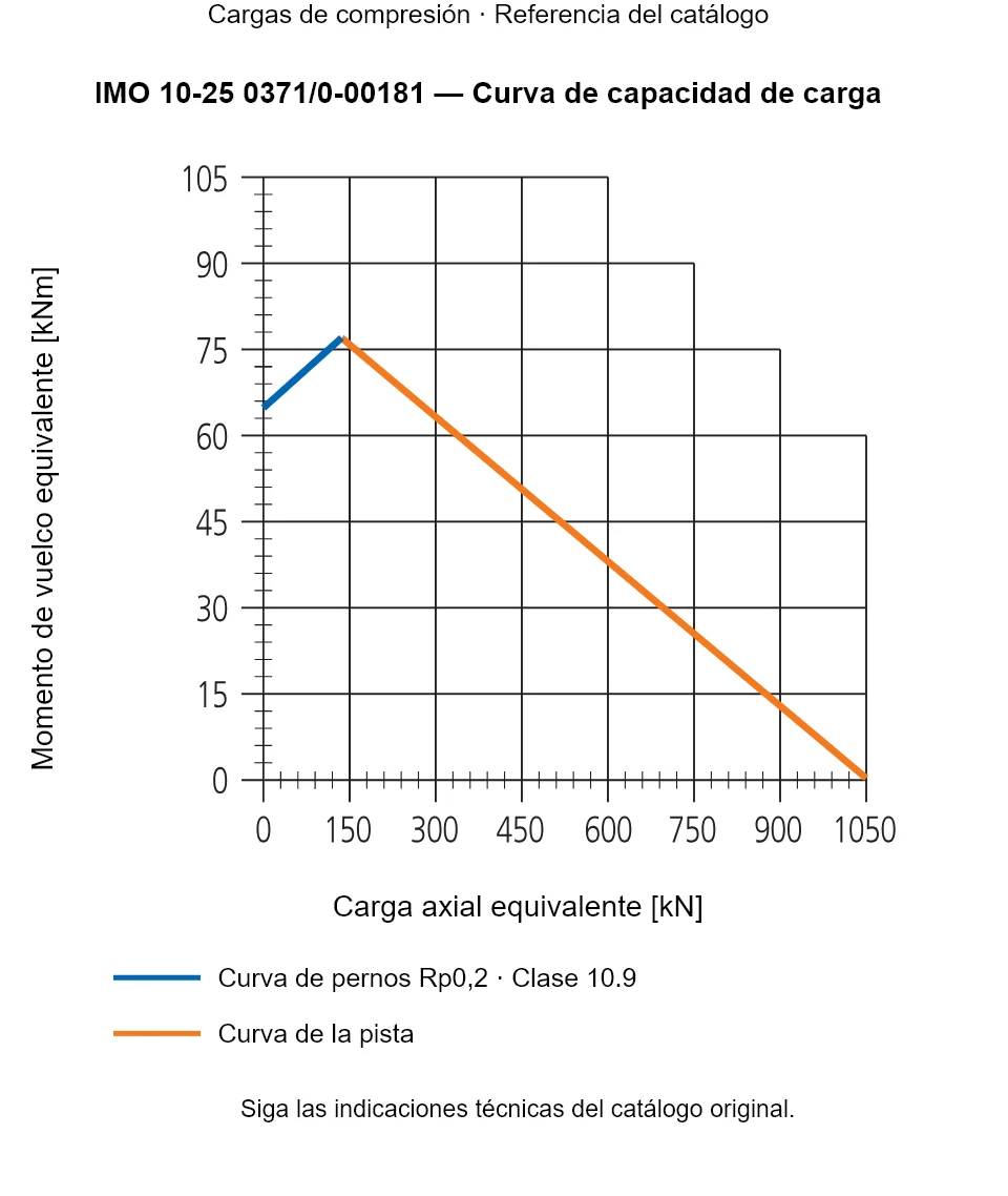 Curva de capacidad de carga de IMO 10-25 0371/0-00181: Carga axial equivalente [kN] frente a Momento de vuelco equivalente [kNm].